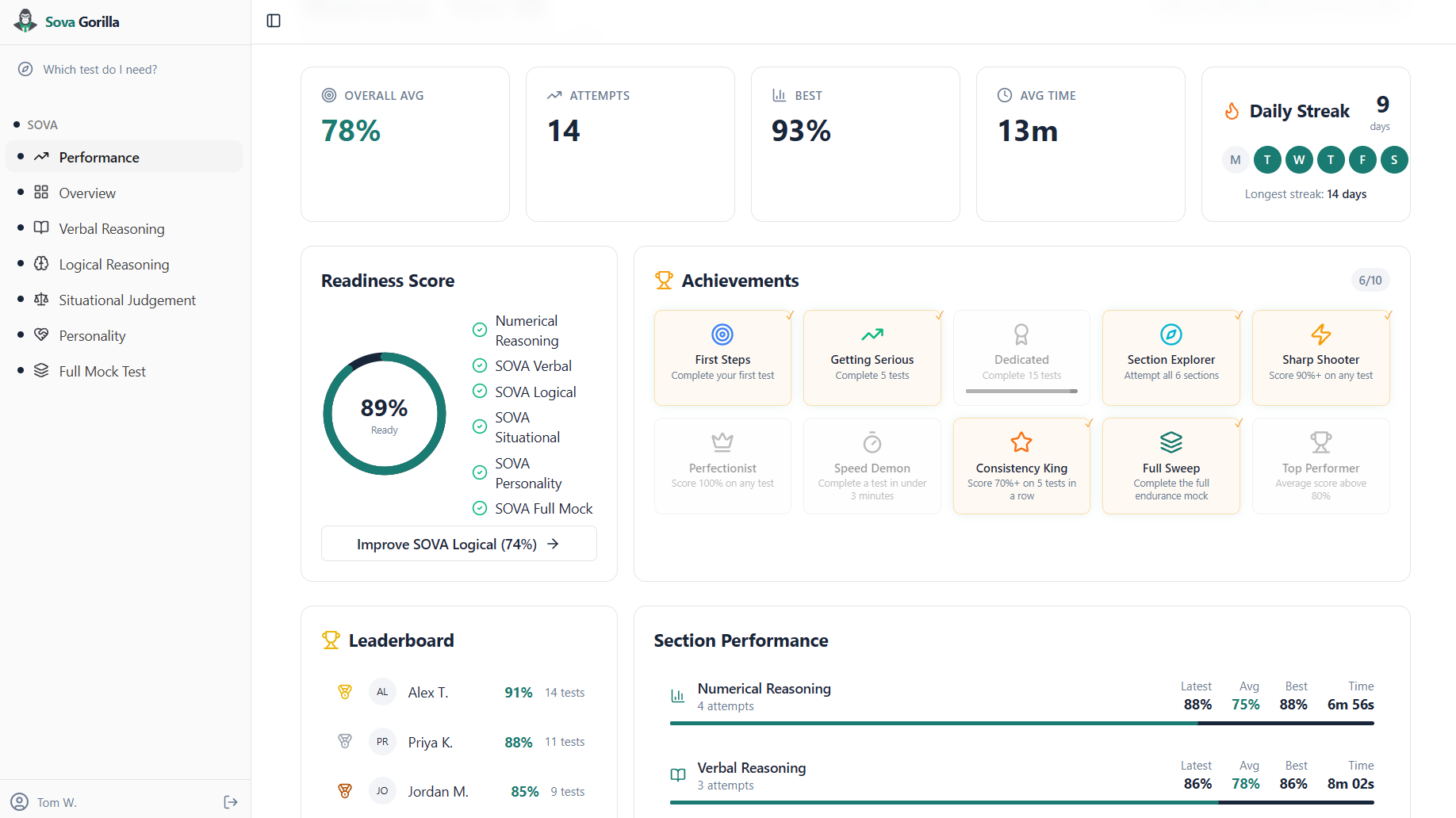 Illustrative SovaGorilla dashboard showing section scores and a readiness panel (example data)